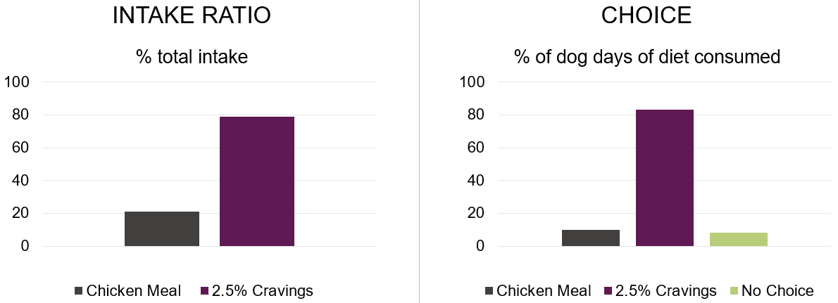 CRAVINGS INTAKE &CHOICE